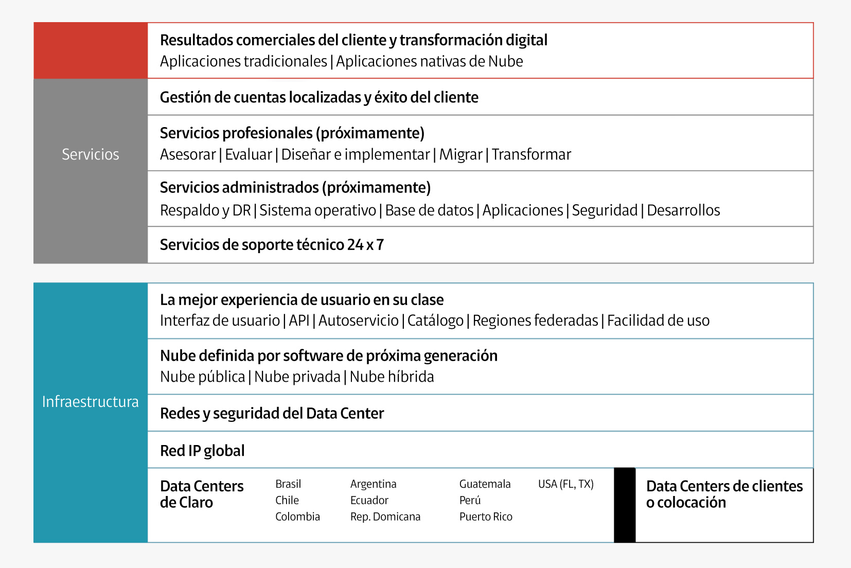 Claro Cloud Empresarial infraestructura y servicios